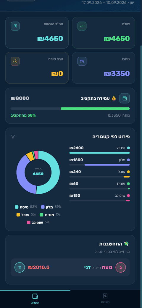 TUlon budget screen showing total spent, budget progress, spending by category and the settlement between two travelers (Hebrew interface)