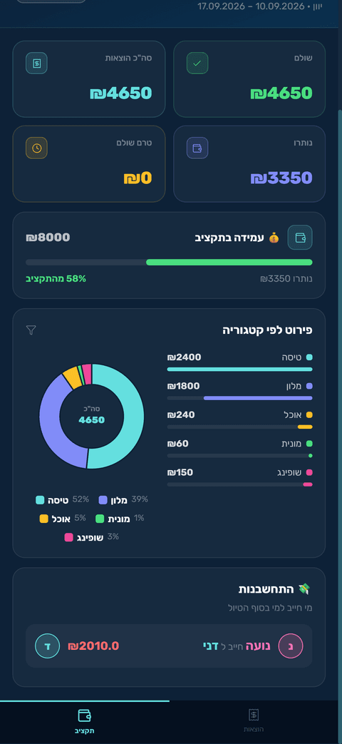 גרף תקציב והתחשבנות בטיולון